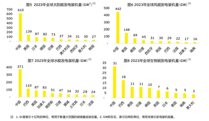 安永：中国气候科技领域将走出新一代跨国企业