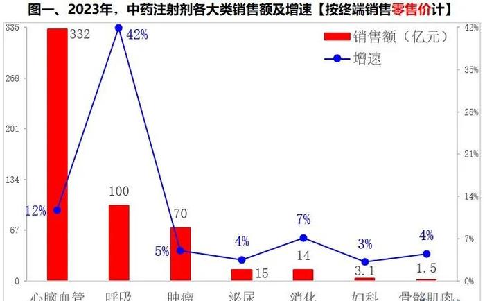 2023中药注射剂终端销售超500亿，这几款药增长最快！