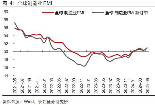 长江宏观：出口强进口弱，向外需寻找弹性