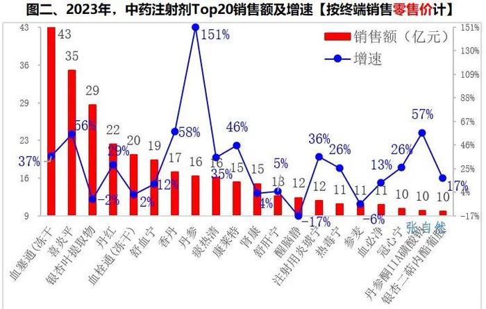 2023中药注射剂终端销售超500亿，这几款药增长最快！