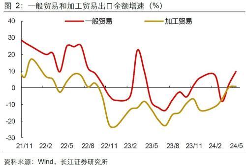 长江宏观：出口强进口弱，向外需寻找弹性