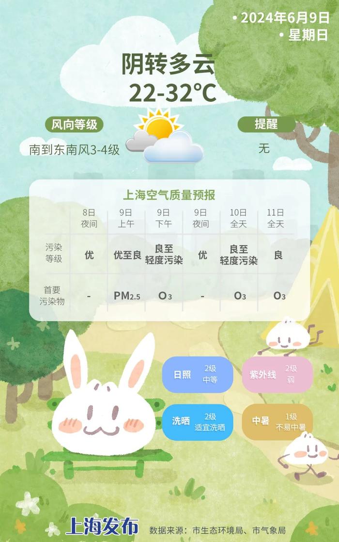 明天继续升温，最高温32度！下周有高温天吗？