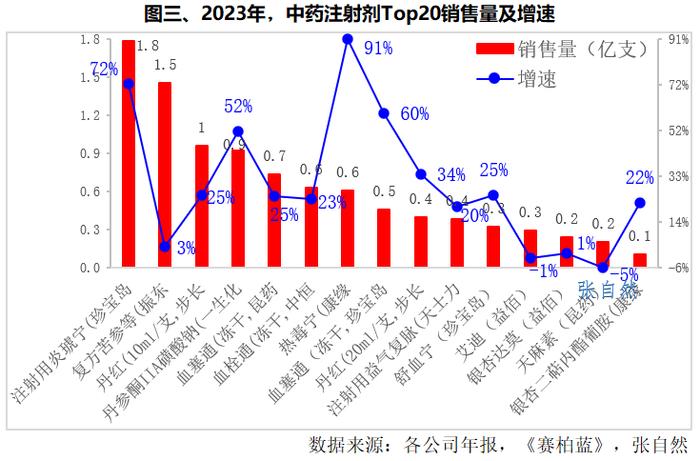 2023中药注射剂终端销售超500亿，这几款药增长最快！