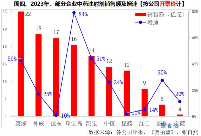 2023中药注射剂终端销售超500亿，这几款药增长最快！