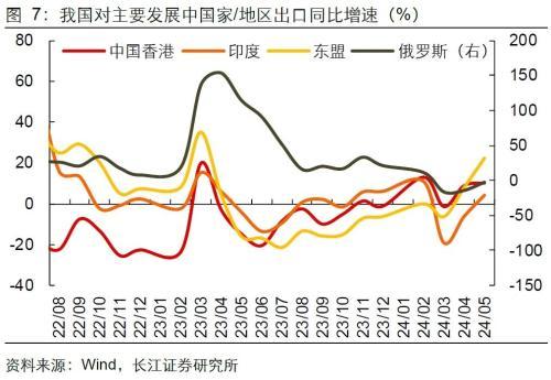 长江宏观：出口强进口弱，向外需寻找弹性