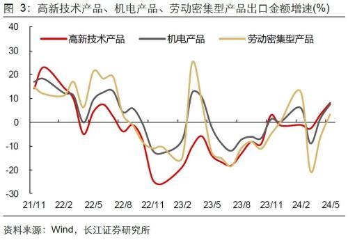 长江宏观：出口强进口弱，向外需寻找弹性