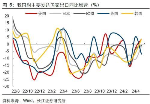 长江宏观：出口强进口弱，向外需寻找弹性