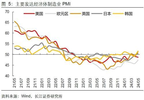 长江宏观：出口强进口弱，向外需寻找弹性