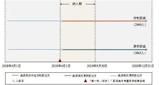 国家医保局刊文：研究显示集采仿制药替代原研药，患者健康获益无差异