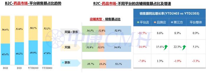 3月销售56亿元！B2C药品市场TOP20品类公布（附下载）