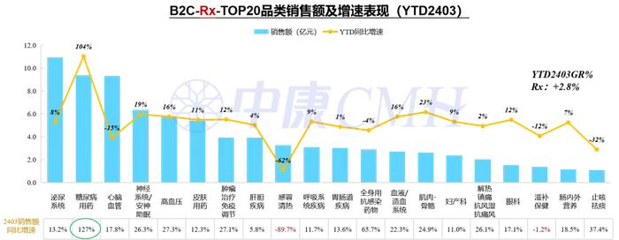 3月销售56亿元！B2C药品市场TOP20品类公布（附下载）