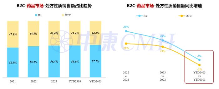 3月销售56亿元！B2C药品市场TOP20品类公布（附下载）