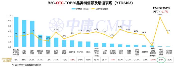 3月销售56亿元！B2C药品市场TOP20品类公布（附下载）