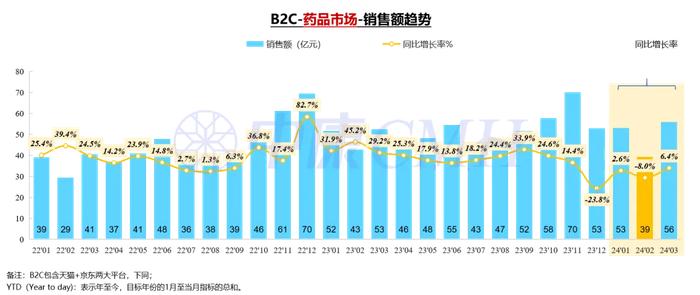 3月销售56亿元！B2C药品市场TOP20品类公布（附下载）