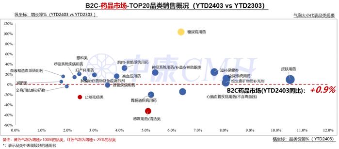 3月销售56亿元！B2C药品市场TOP20品类公布（附下载）