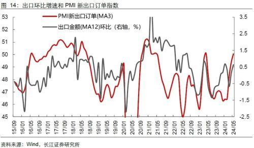 长江宏观：出口强进口弱，向外需寻找弹性