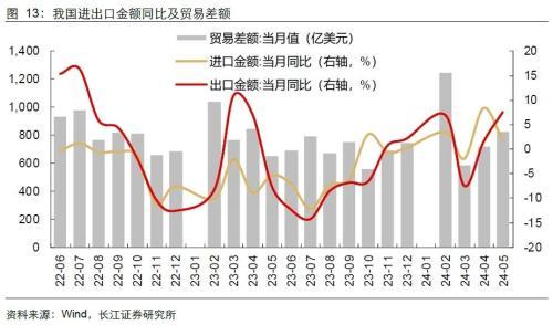 长江宏观：出口强进口弱，向外需寻找弹性