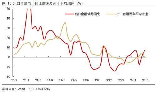 长江宏观：出口强进口弱，向外需寻找弹性