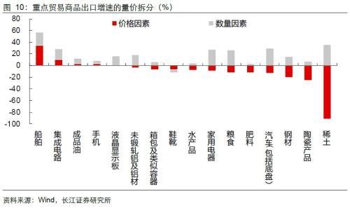 长江宏观：出口强进口弱，向外需寻找弹性