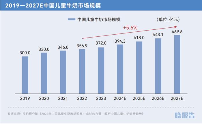 出生率低下，但儿童经济正在成为新增长点｜晓报告