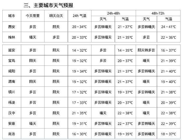 最高40℃以上！接近历史极值！连续高温天气来了→