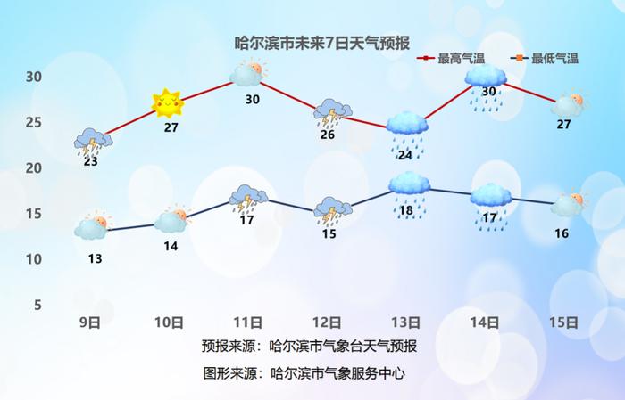 明晚哈市主城区天气转好，正是踏青好时候，最高气温→