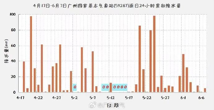 太阳终于要露脸了！广州明起降雨减弱