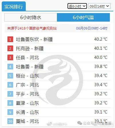 冲上40℃！山东多地发高温红色预警，未来几天气温…...