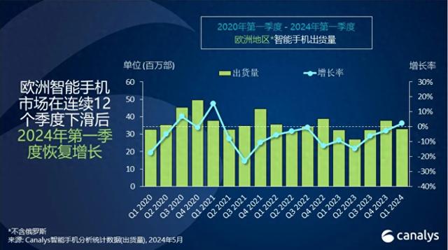 2024年Q1欧洲智能手机市场回暖，中国厂商跻身前五