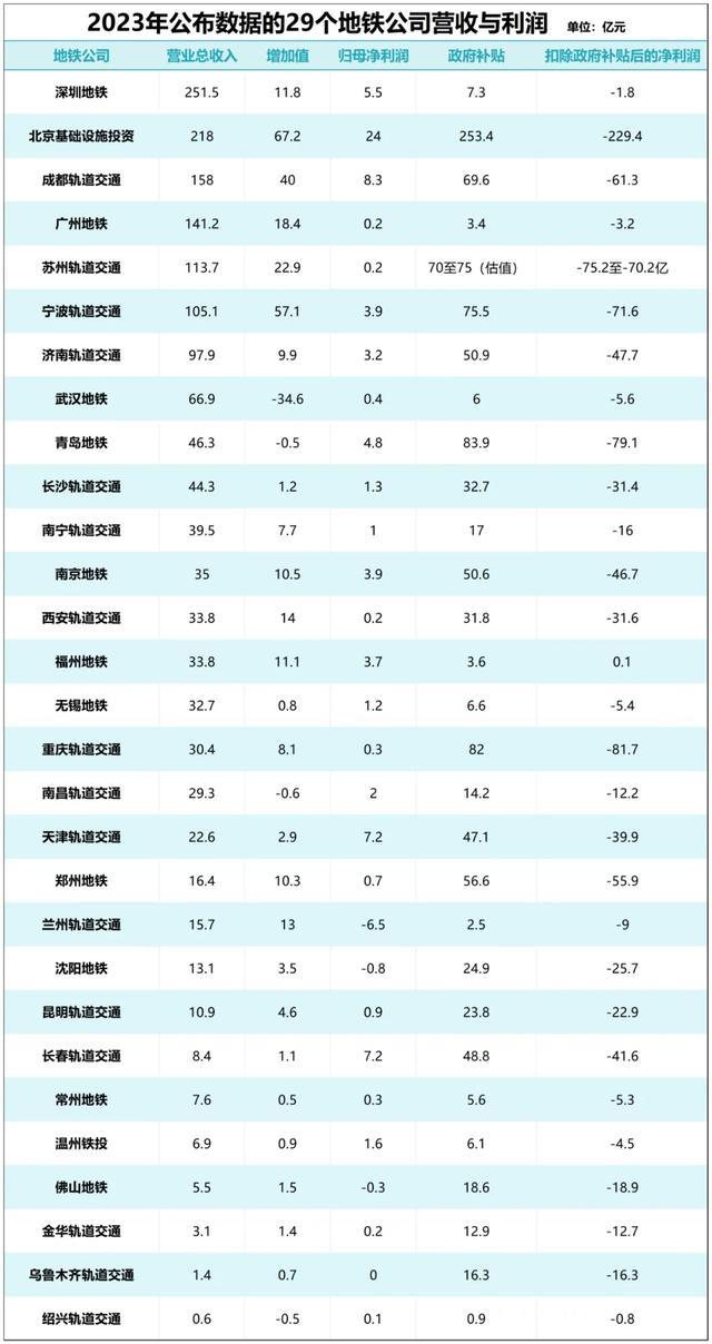 负债率82%，地铁公司发不出工资？2023年28城地铁全部亏损