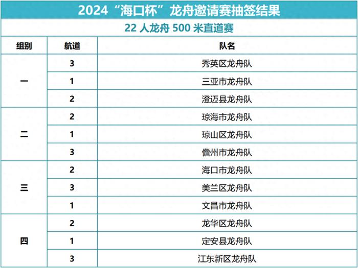 2024“海口杯”端午龙舟邀请赛抽签结果出炉