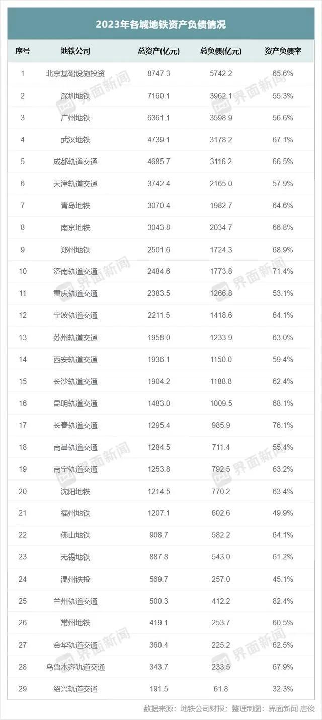 负债率82%，地铁公司发不出工资？2023年28城地铁全部亏损