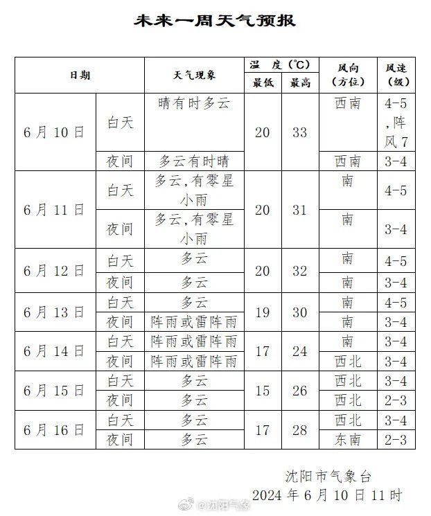 热热热！沈阳最新发布！连续4天30℃高温！下一场雨就在……