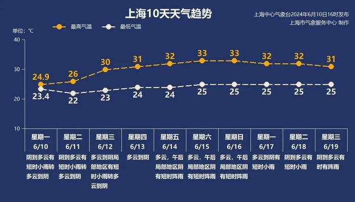 上海明天气温依旧舒适，后天起最高温回到“3”字头