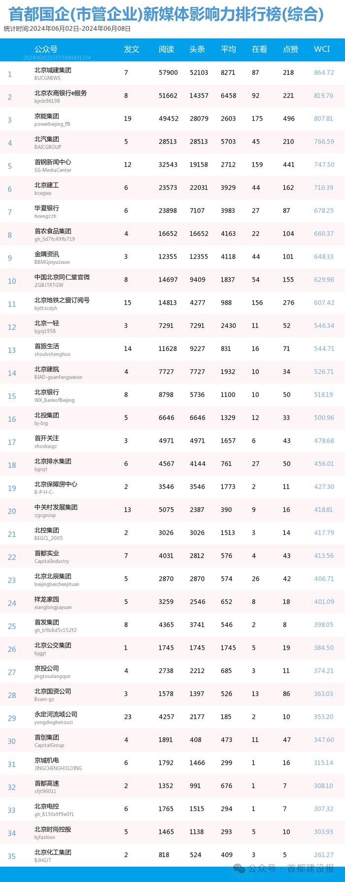 【北京国企新媒体影响力排行榜】5月月榜及周榜(6.2-6.8)第411期