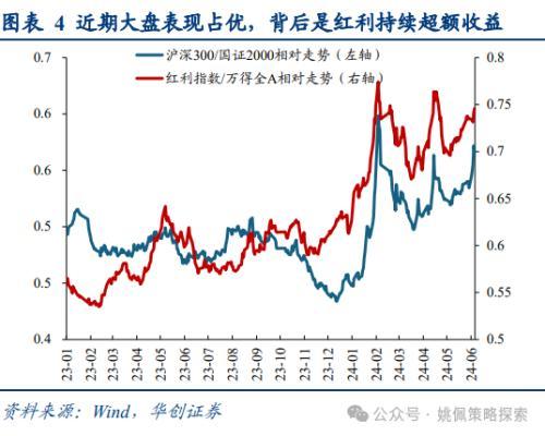 华创策略：大盘风格可能继续占优，系统梳理三点原因