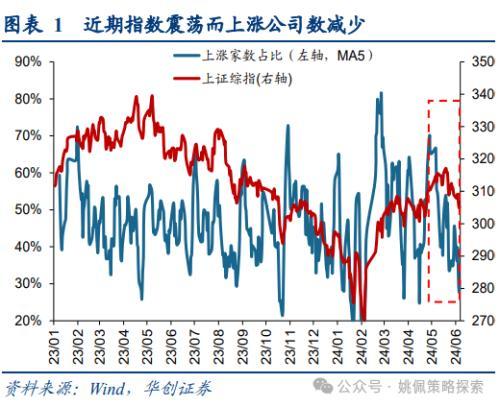 华创策略：大盘风格可能继续占优，系统梳理三点原因