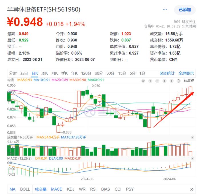 六连升！半导体设备ETF(561980)势头不减，北方华创、中微公司、中芯国际等权重纷纷飘红