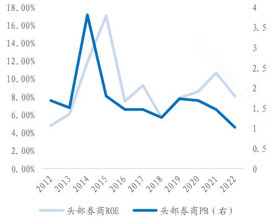 券商板块核心估值压制因素有望缓解？