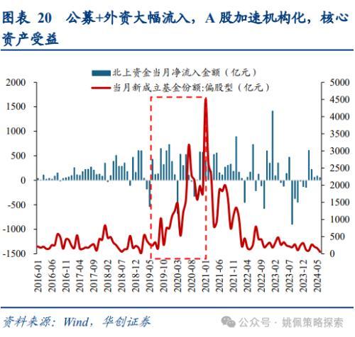 华创策略：大盘风格可能继续占优，系统梳理三点原因