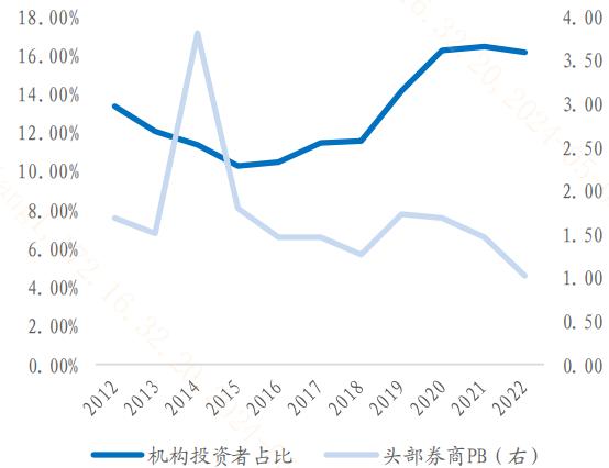 券商板块核心估值压制因素有望缓解？