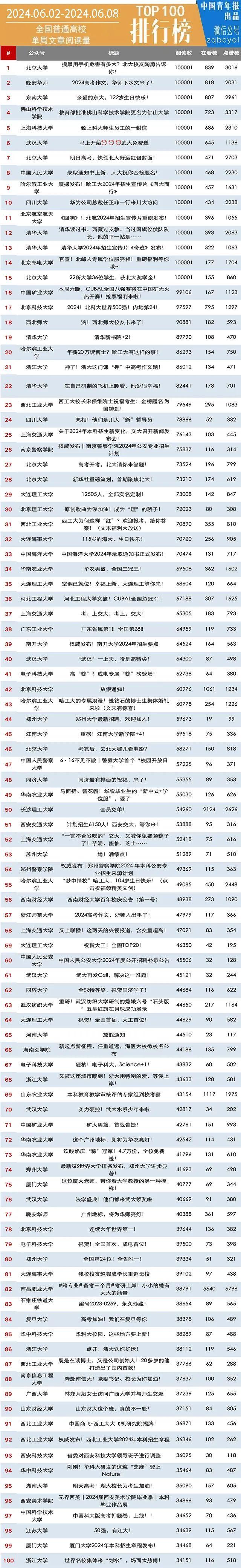 周榜 | 北京科技大学，全国第5（普通高校公号 2024.6.2-6.8）| 中国青年报出品