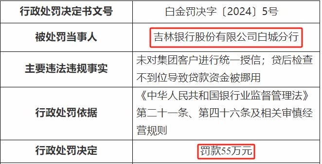 吉林银行因内控管理不到位收罚单 10年前曾谋求上市至今未果