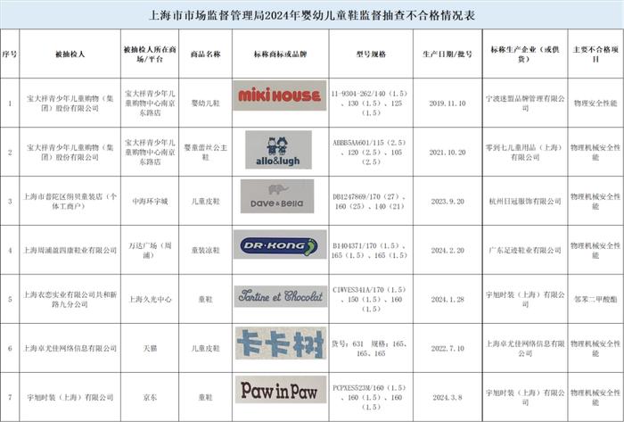 【监管】不合格检出率为17.5%，市市场监管局发布婴幼儿童鞋监督抽查情况