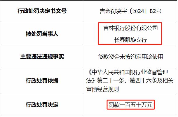 吉林银行因内控管理不到位收罚单 10年前曾谋求上市至今未果