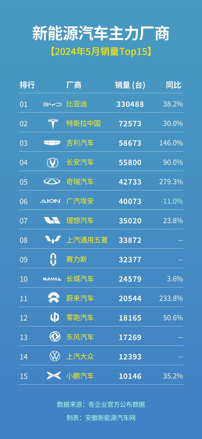 以旧换新激发消费热情，5月新能源汽车销量Top15 中安在线