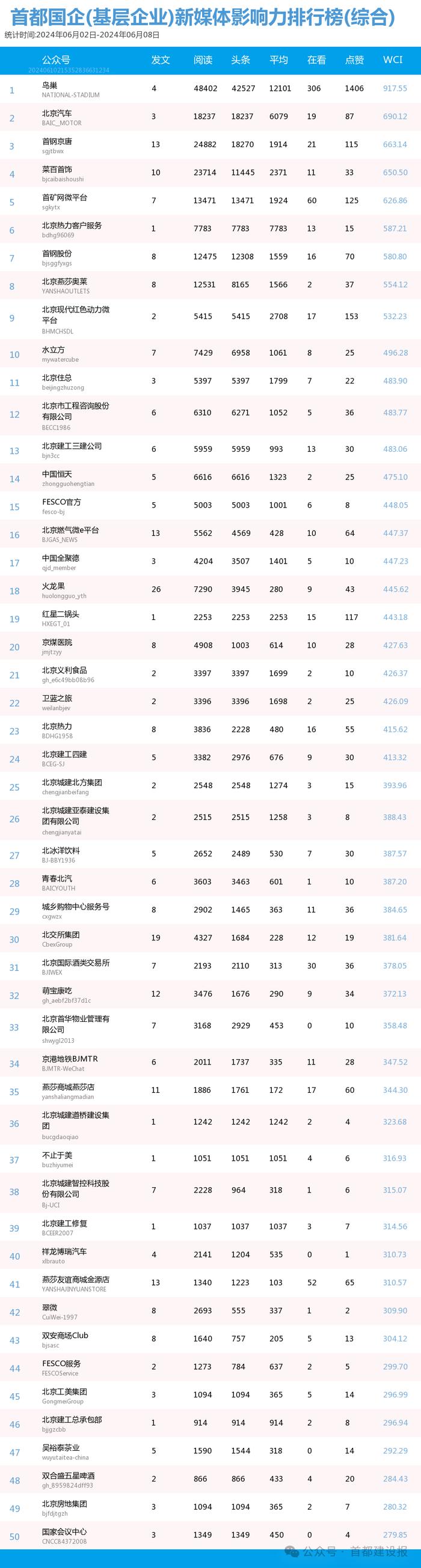 【北京国企新媒体影响力排行榜】5月月榜及周榜(6.2-6.8)第411期