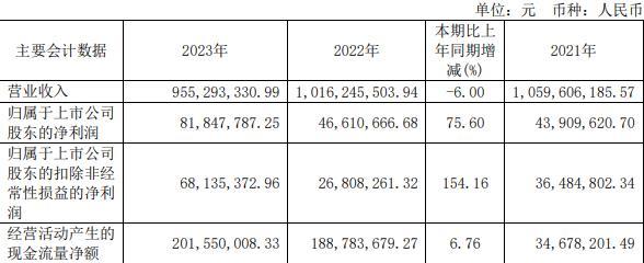 梅轮电梯拟定增募不超2.38亿 去年营收略降净利增76%