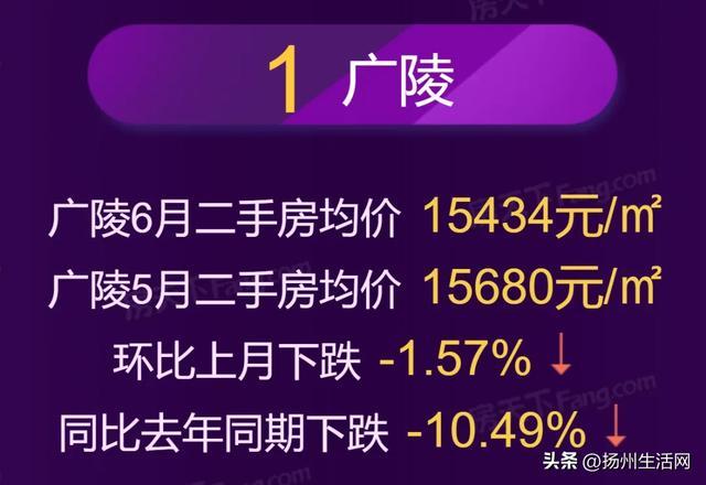 近8成下跌！扬州357个小区房价曝光！你家是涨是跌？