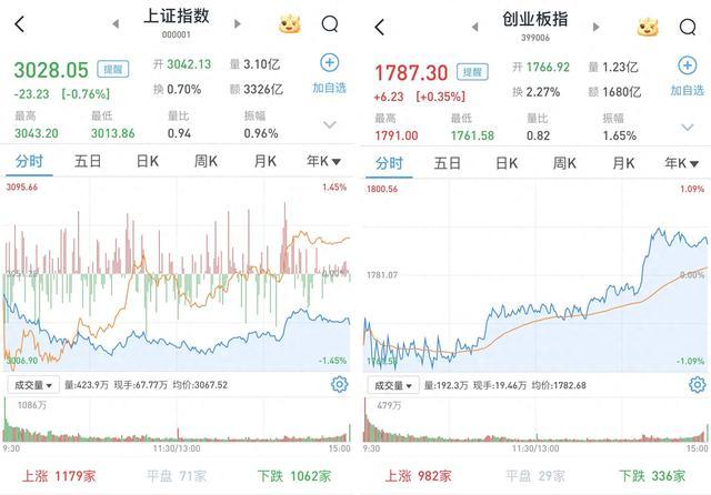 沪指跌0.76%，创指涨0.35%：两市成交7029亿元，芯片产业链逆势爆发